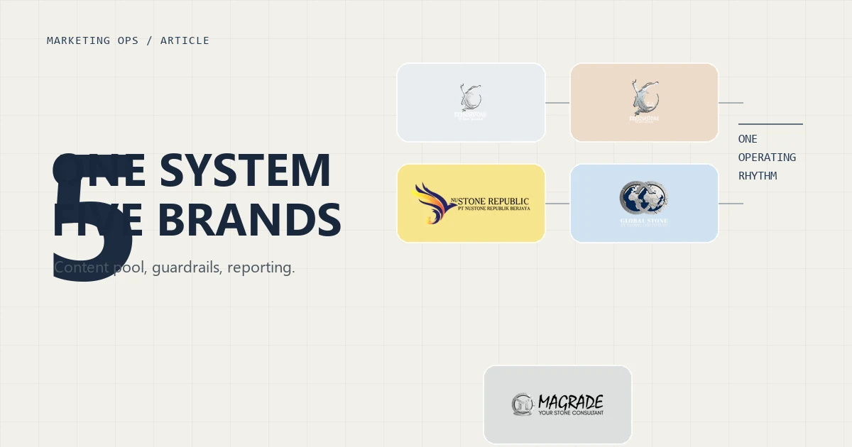 Multi-Brand Marketing: Cara Kelola 5+ Brand Sekaligus Tanpa Kehabisan Waktu